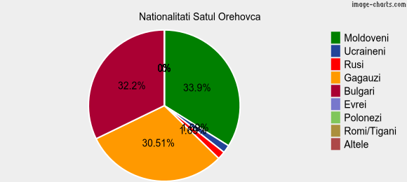 Nationalitati Satul Orehovca